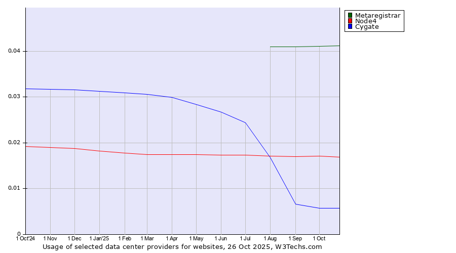 Historical trends in the usage of Metaregistrar vs. Node4 vs. Cygate