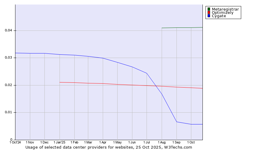 Historical trends in the usage of Metaregistrar vs. Optimizely vs. Cygate