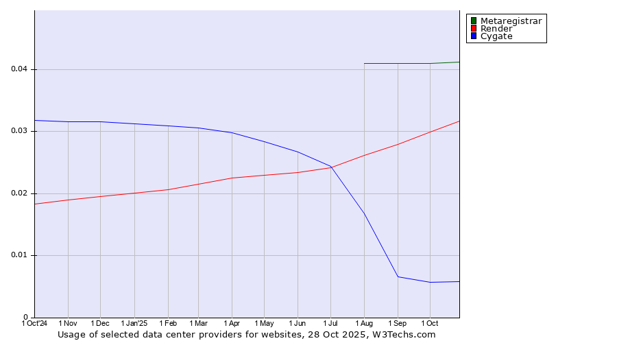 Historical trends in the usage of Metaregistrar vs. Render vs. Cygate