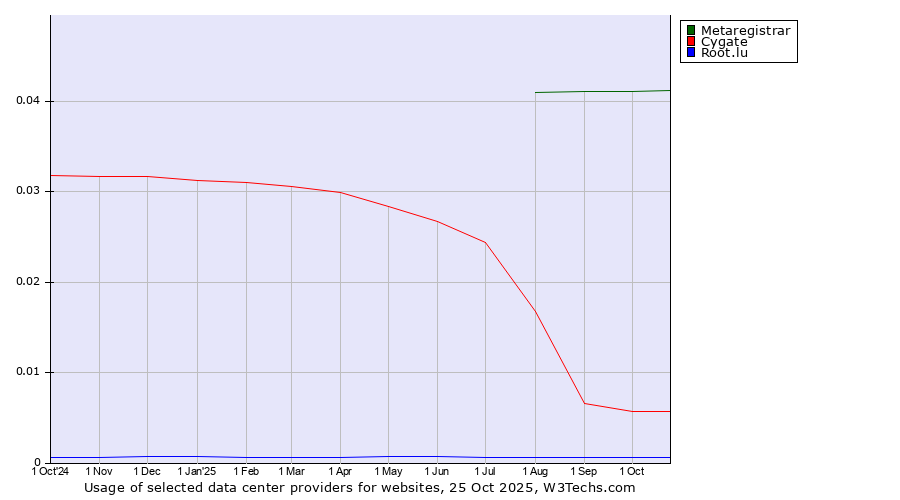 Historical trends in the usage of Metaregistrar vs. Cygate vs. Root.lu