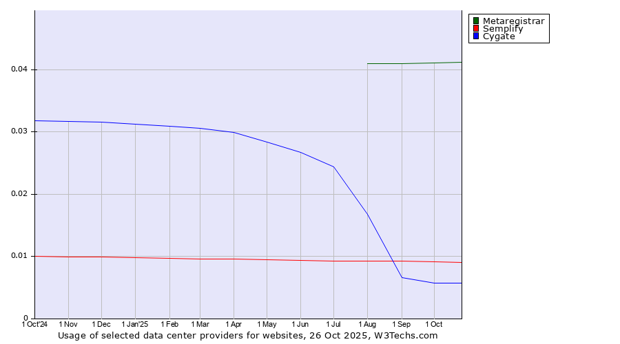 Historical trends in the usage of Metaregistrar vs. Semplify vs. Cygate