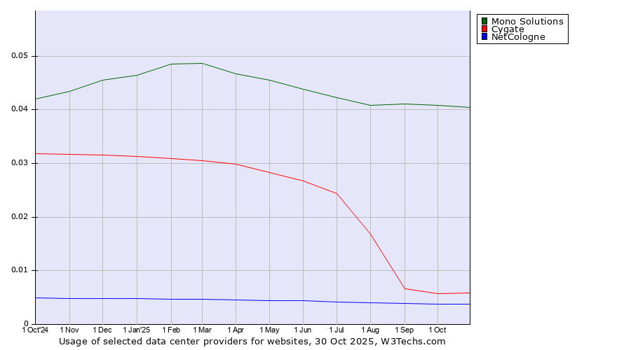 Historical trends in the usage of Mono Solutions vs. Cygate vs. NetCologne