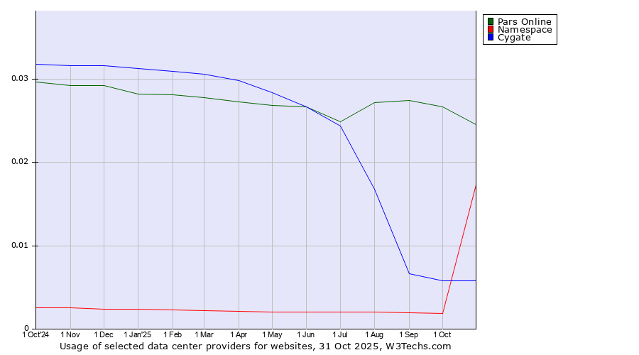 Historical trends in the usage of Pars Online vs. Cygate vs. Namespace