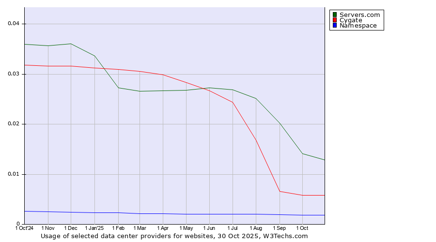 Historical trends in the usage of Servers.com vs. Cygate vs. Namespace