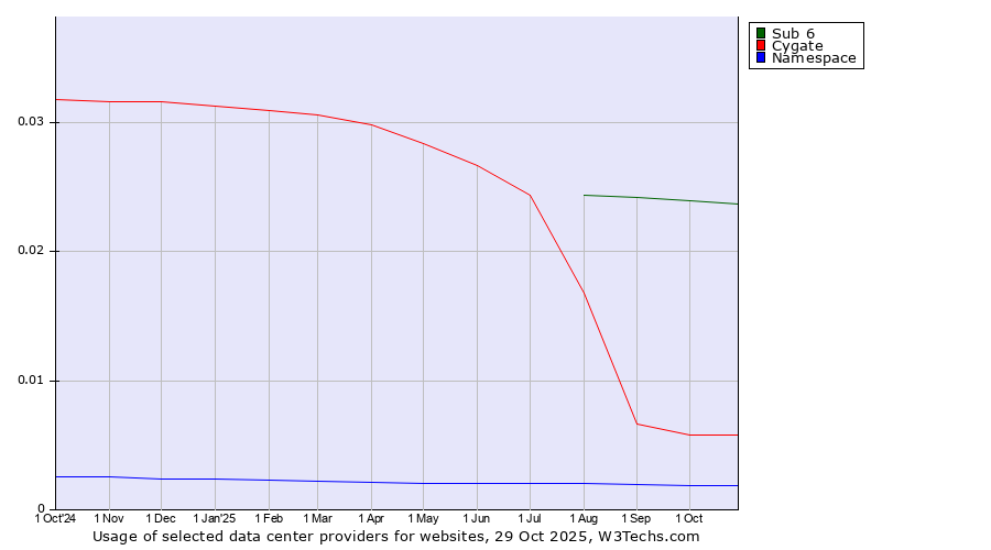 Historical trends in the usage of Sub 6 vs. Cygate vs. Namespace