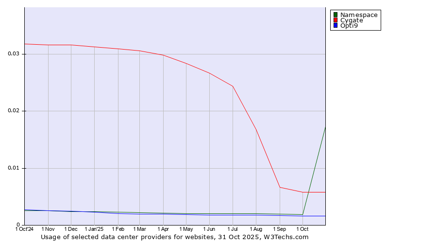 Historical trends in the usage of Cygate vs. Namespace vs. Opti9