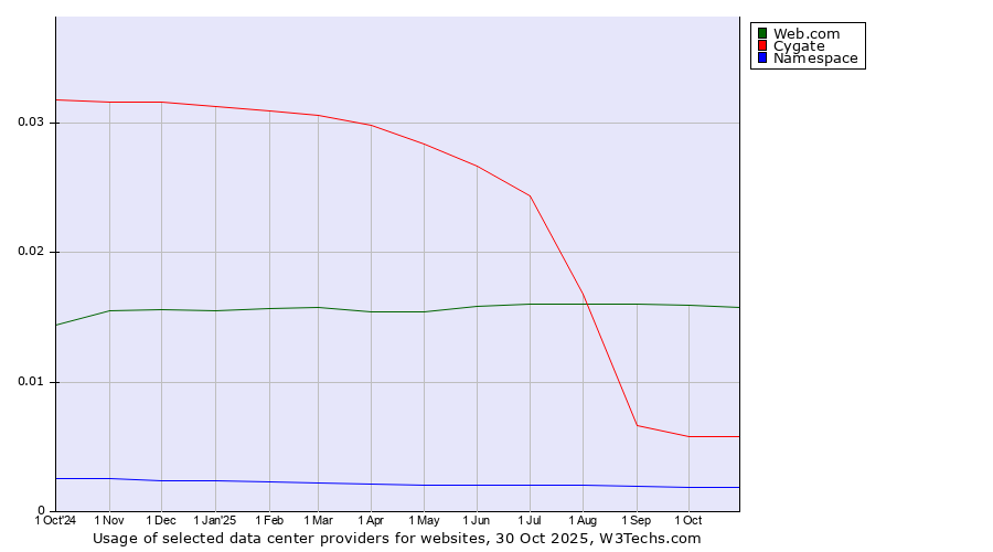 Historical trends in the usage of Web.com vs. Cygate vs. Namespace