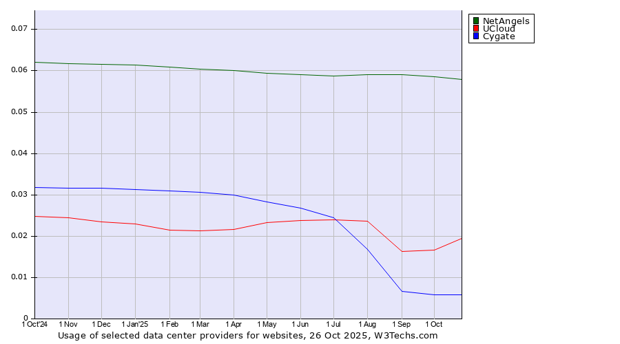 Historical trends in the usage of NetAngels vs. UCloud vs. Cygate