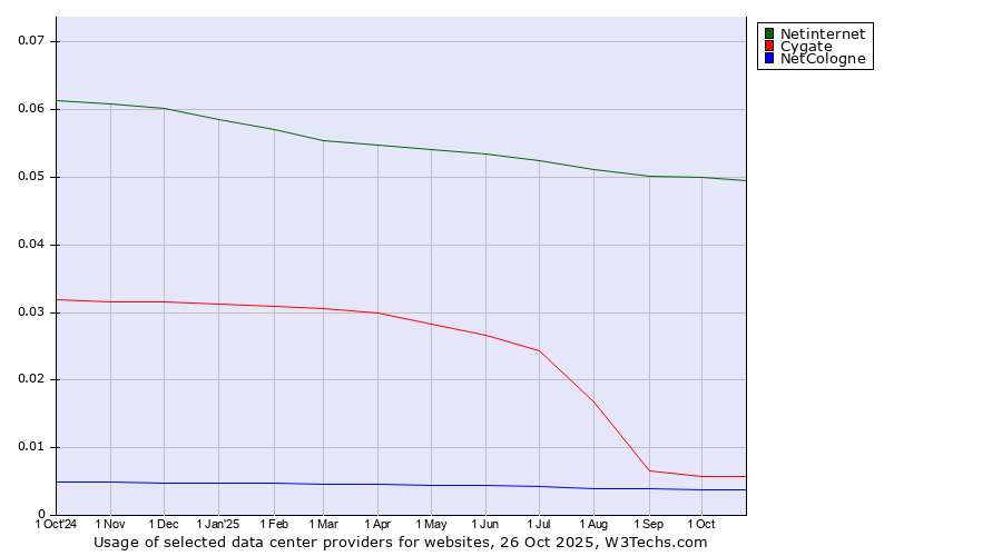 Historical trends in the usage of Netinternet vs. Cygate vs. NetCologne