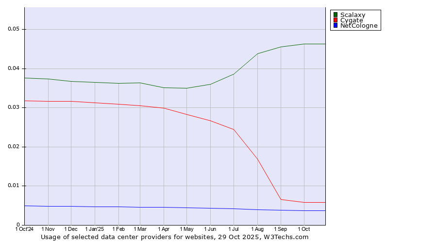 Historical trends in the usage of Scalaxy vs. Cygate vs. NetCologne