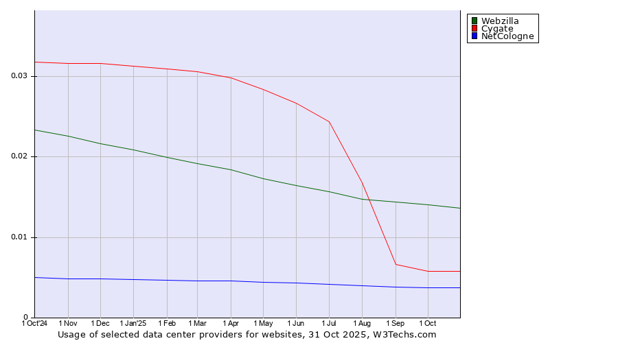 Historical trends in the usage of Webzilla vs. Cygate vs. NetCologne