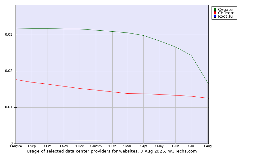 Historical trends in the usage of Cygate vs. Cellcom vs. Root.lu