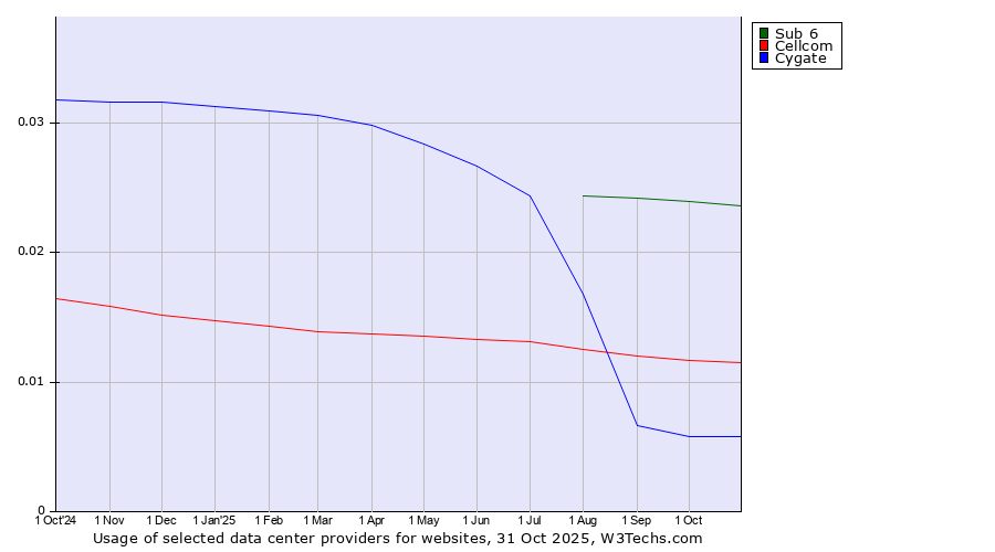 Historical trends in the usage of Sub 6 vs. Cellcom vs. Cygate