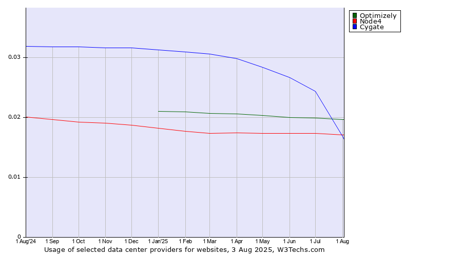 Historical trends in the usage of Cygate vs. Optimizely vs. Node4