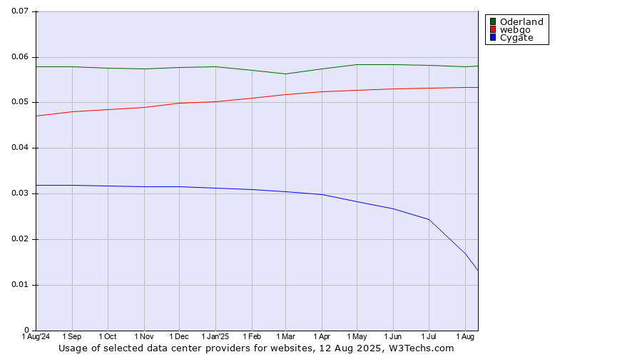 Historical trends in the usage of Oderland vs. webgo vs. Cygate