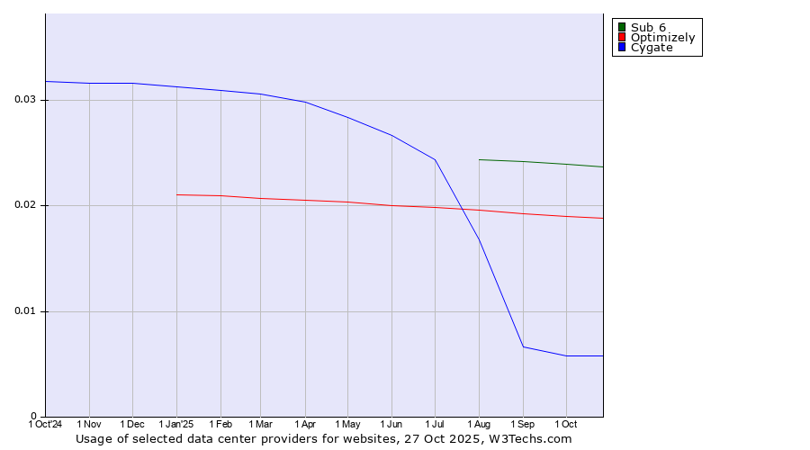 Historical trends in the usage of Sub 6 vs. Optimizely vs. Cygate