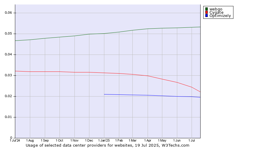 Historical trends in the usage of webgo vs. Cygate vs. Optimizely