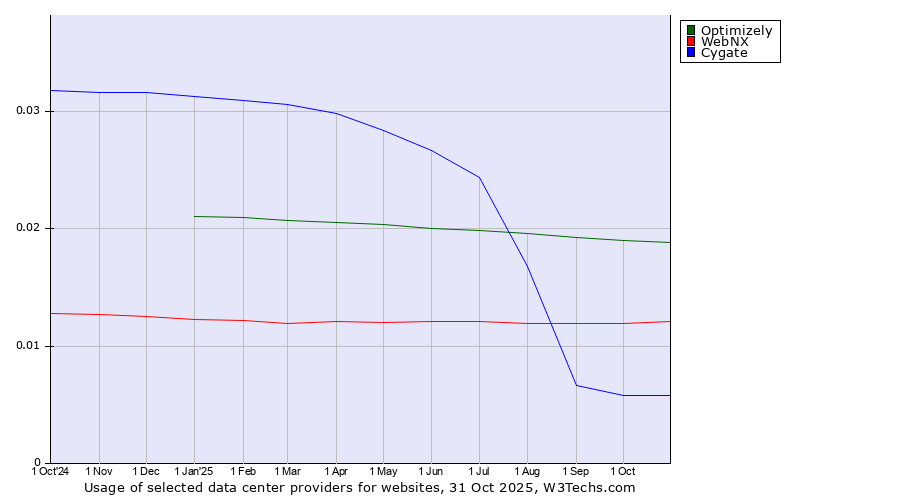 Historical trends in the usage of Optimizely vs. WebNX vs. Cygate