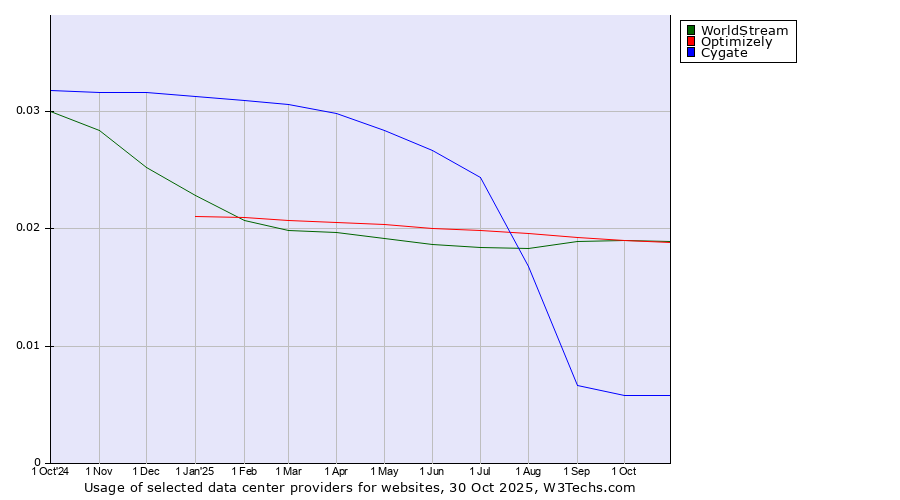 Historical trends in the usage of WorldStream vs. Optimizely vs. Cygate