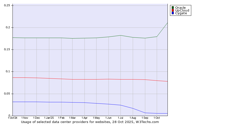 Historical trends in the usage of Oracle vs. UpCloud vs. Cygate