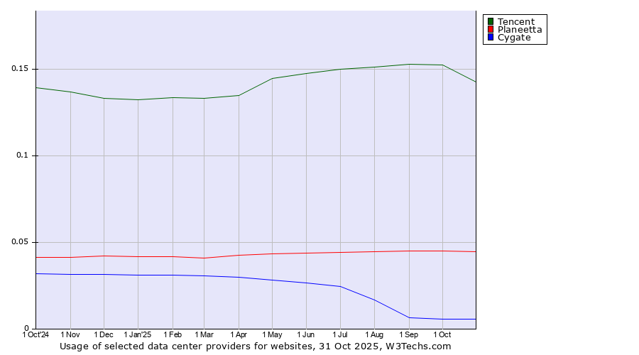 Historical trends in the usage of Tencent vs. Planeetta vs. Cygate