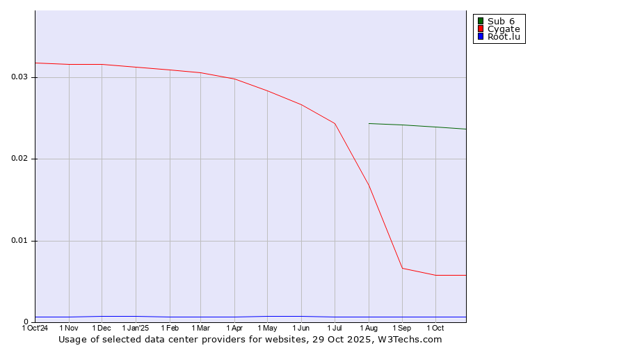 Historical trends in the usage of Sub 6 vs. Cygate vs. Root.lu
