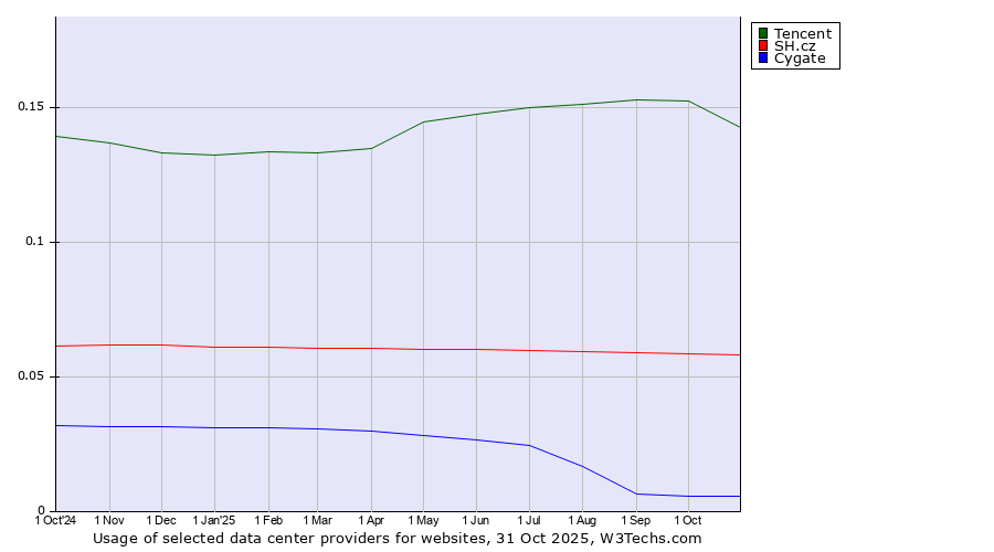 Historical trends in the usage of Tencent vs. SH.cz vs. Cygate