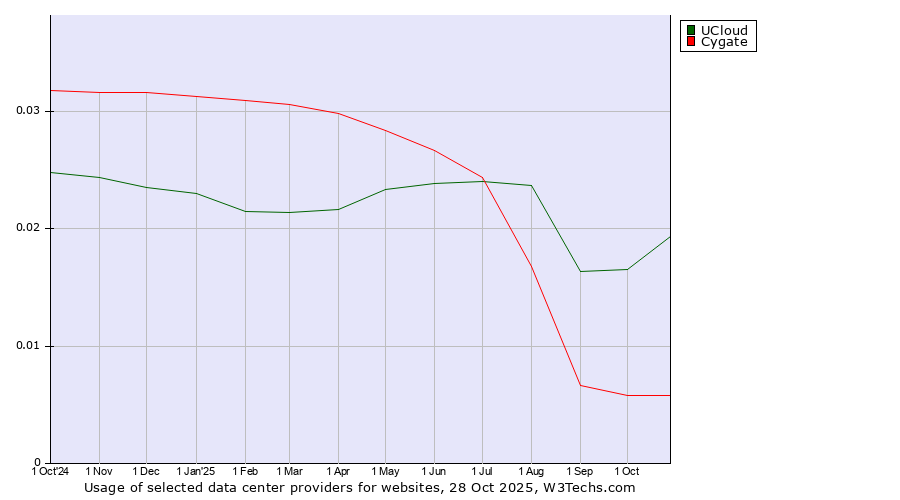 Historical trends in the usage of UCloud vs. Cygate
