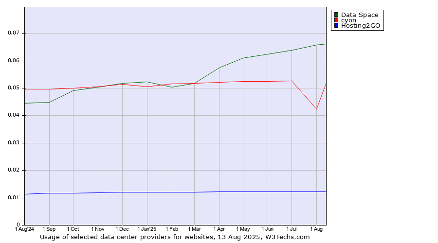 Historical trends in the usage of Data Space vs. cyon vs. Hosting2GO