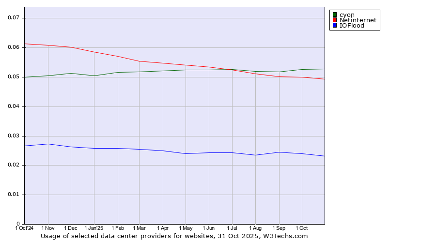 Historical trends in the usage of cyon vs. Netinternet vs. IOFlood