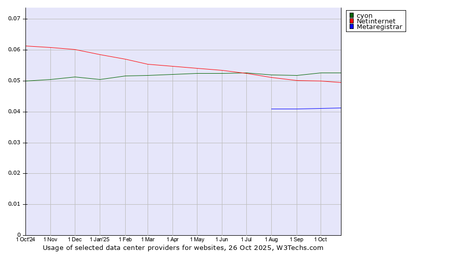 Historical trends in the usage of cyon vs. Netinternet vs. Metaregistrar
