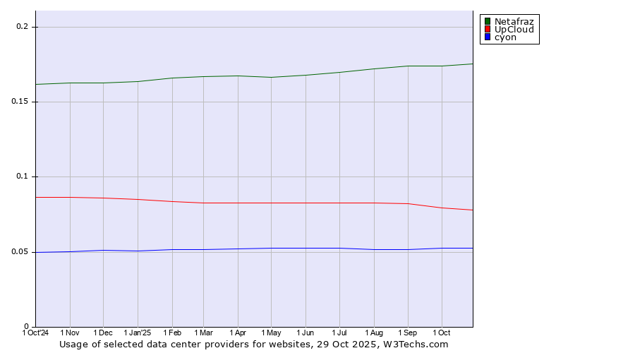 Historical trends in the usage of Netafraz vs. UpCloud vs. cyon