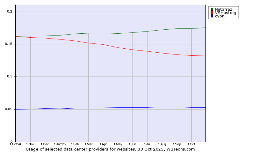 Historical trends in the usage of Netafraz vs. VSHosting vs. cyon