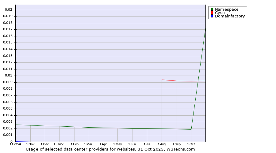 Historical trends in the usage of Cyso vs. Namespace vs. Domainfactory