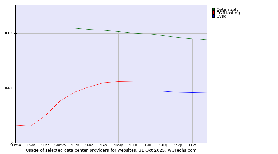 Historical trends in the usage of Optimizely vs. EGIHosting vs. Cyso
