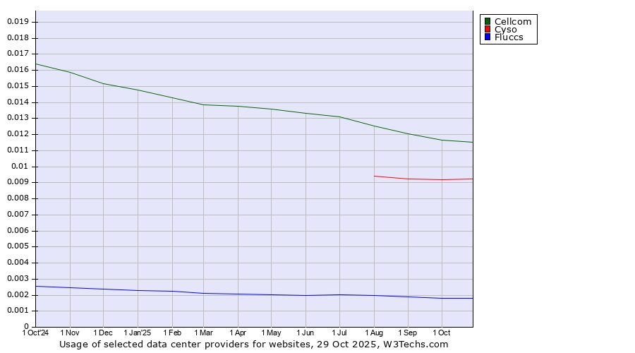 Historical trends in the usage of Cellcom vs. Cyso vs. Fluccs
