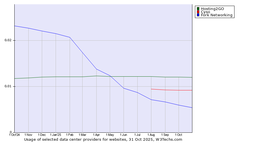 Historical trends in the usage of Hosting2GO vs. Cyso vs. Fork Networking