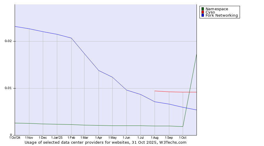 Historical trends in the usage of Cyso vs. Fork Networking vs. Namespace