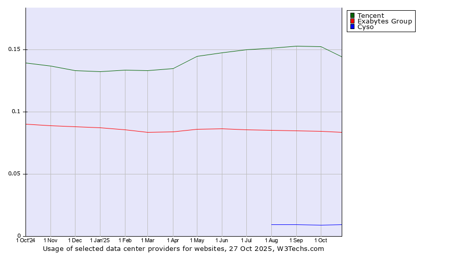 Historical trends in the usage of Tencent vs. Exabytes Group vs. Cyso