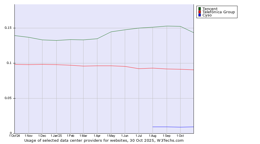 Historical trends in the usage of Tencent vs. Telefónica Group vs. Cyso