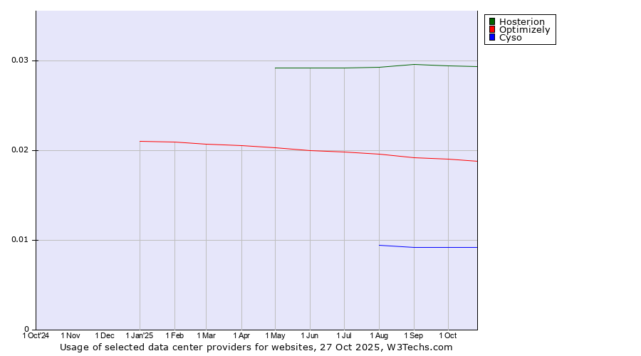 Historical trends in the usage of Hosterion vs. Optimizely vs. Cyso