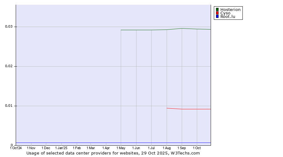 Historical trends in the usage of Hosterion vs. Cyso vs. Root.lu