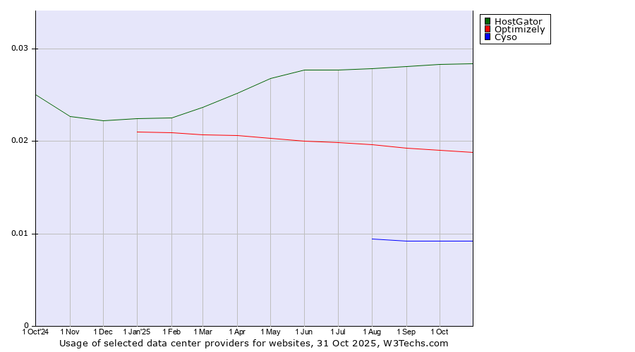 Historical trends in the usage of HostGator vs. Optimizely vs. Cyso