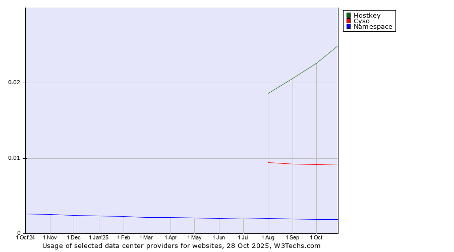Historical trends in the usage of Hostkey vs. Cyso vs. Namespace