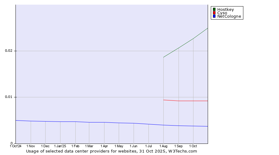 Historical trends in the usage of Hostkey vs. Cyso vs. NetCologne