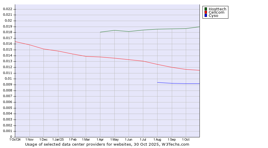 Historical trends in the usage of Hosttech vs. Cellcom vs. Cyso