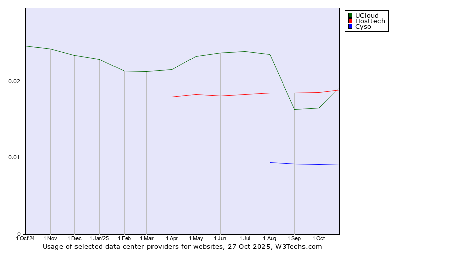 Historical trends in the usage of Hosttech vs. UCloud vs. Cyso