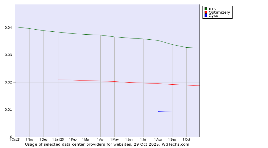 Historical trends in the usage of IHS vs. Optimizely vs. Cyso