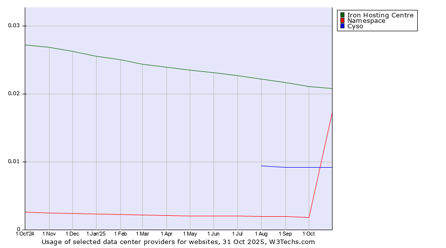 Historical trends in the usage of Iron Hosting Centre vs. Cyso vs. Namespace