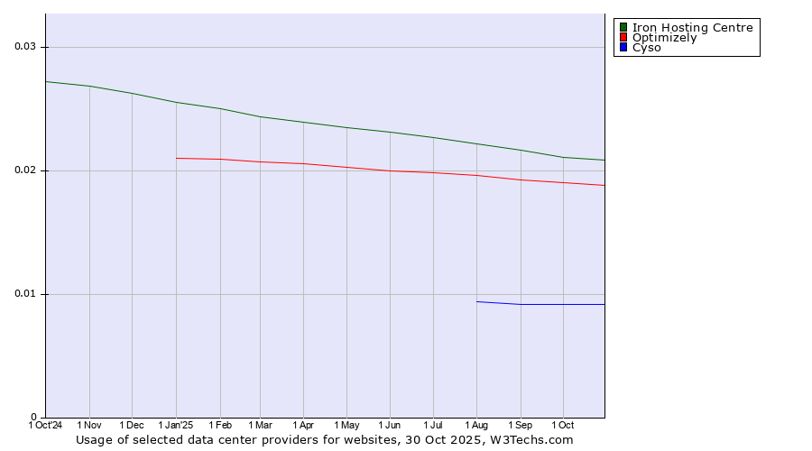 Historical trends in the usage of Iron Hosting Centre vs. Optimizely vs. Cyso
